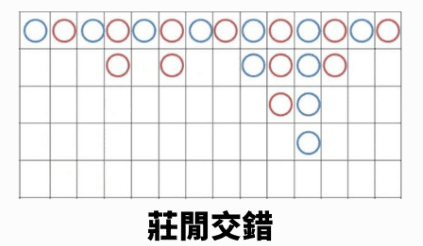 莊閒交錯 百家樂破解公式